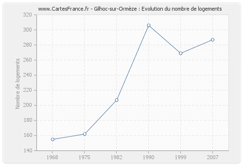 Gilhoc-sur-Ormèze : Evolution du nombre de logements