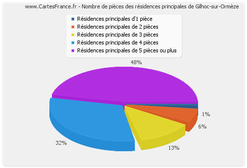 Nombre de pièces des résidences principales de Gilhoc-sur-Ormèze