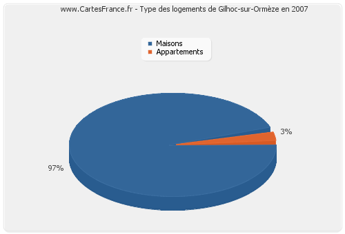 Type des logements de Gilhoc-sur-Ormèze en 2007