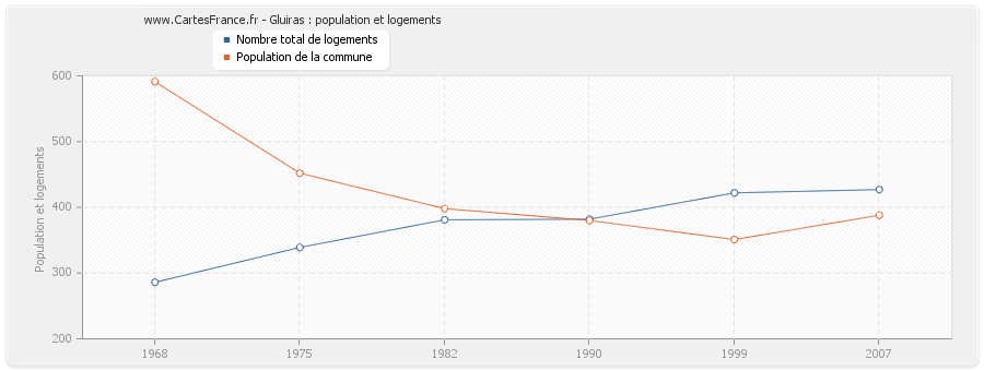 Gluiras : population et logements