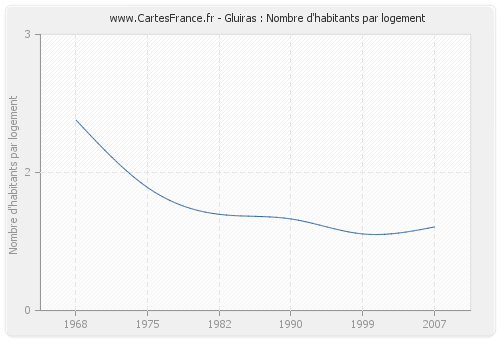 Gluiras : Nombre d'habitants par logement