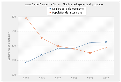 Gluiras : Nombre de logements et population