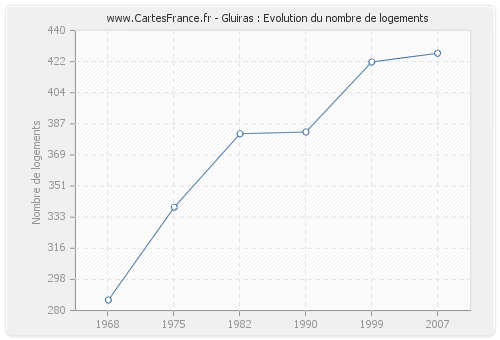 Gluiras : Evolution du nombre de logements