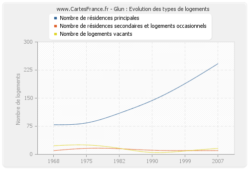 Glun : Evolution des types de logements