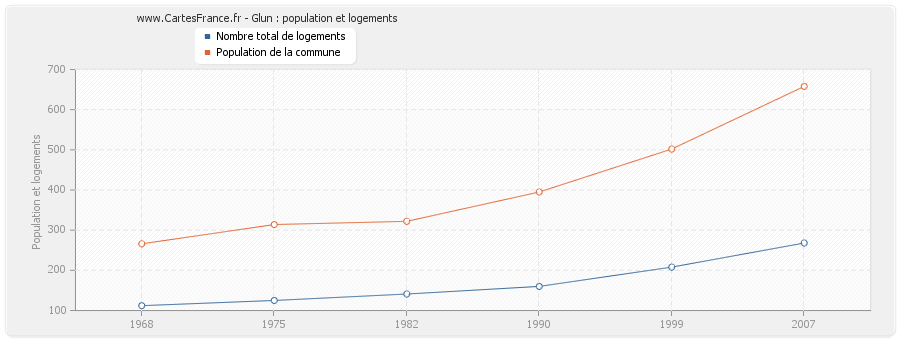 Glun : population et logements