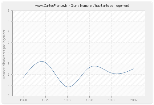 Glun : Nombre d'habitants par logement