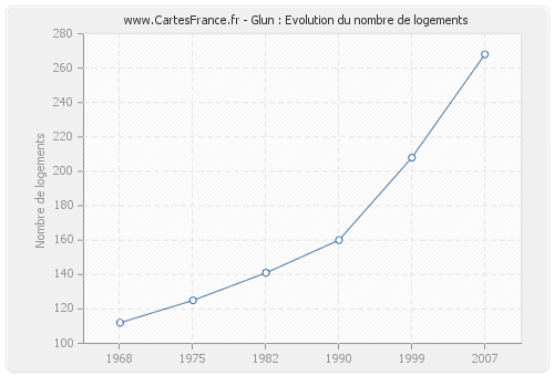 Glun : Evolution du nombre de logements