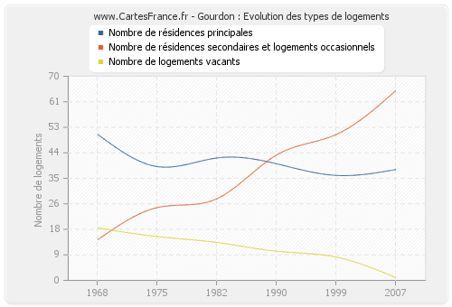 Gourdon : Evolution des types de logements