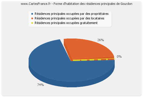 Forme d'habitation des résidences principales de Gourdon