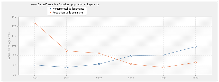 Gourdon : population et logements