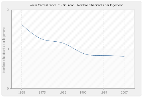 Gourdon : Nombre d'habitants par logement