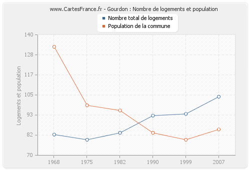 Gourdon : Nombre de logements et population