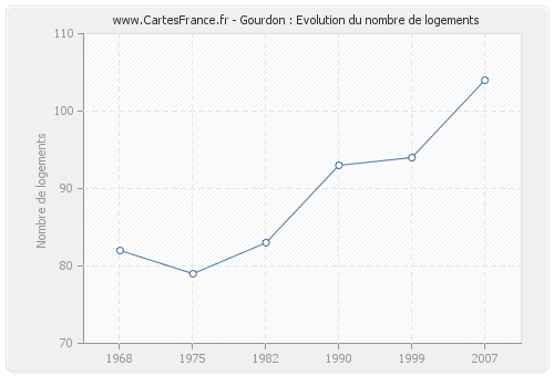 Gourdon : Evolution du nombre de logements