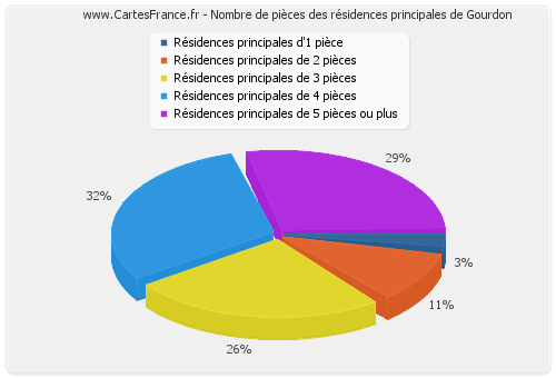 Nombre de pièces des résidences principales de Gourdon