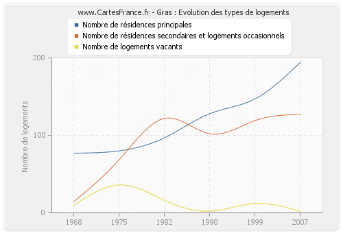 Gras : Evolution des types de logements