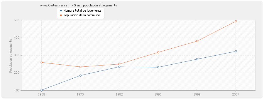 Gras : population et logements