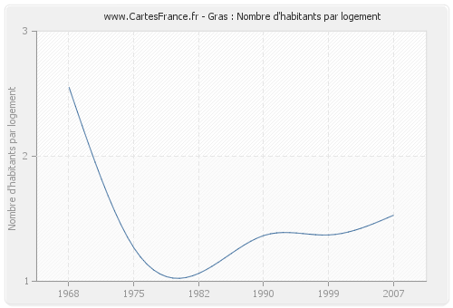 Gras : Nombre d'habitants par logement