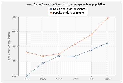 Gras : Nombre de logements et population