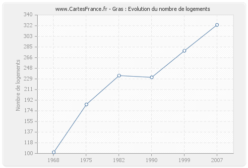 Gras : Evolution du nombre de logements