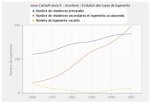 Gravières : Evolution des types de logements