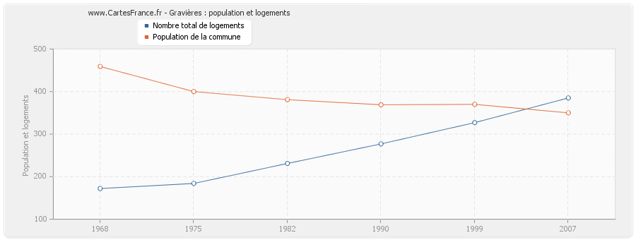 Gravières : population et logements