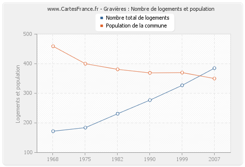 Gravières : Nombre de logements et population