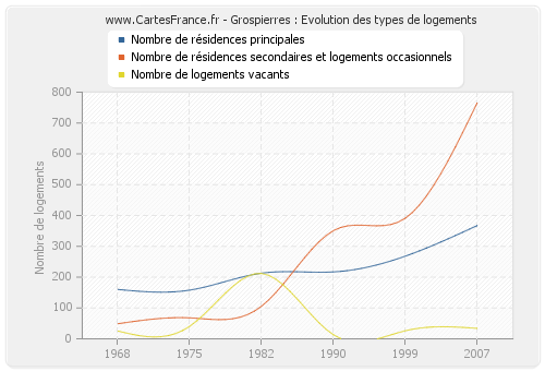 Grospierres : Evolution des types de logements