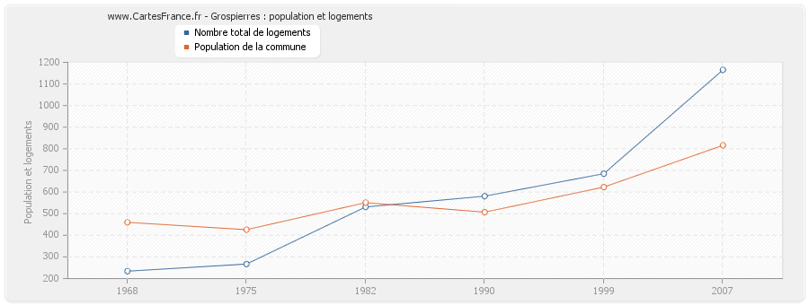 Grospierres : population et logements