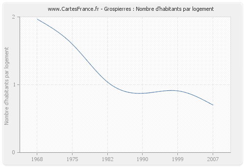 Grospierres : Nombre d'habitants par logement