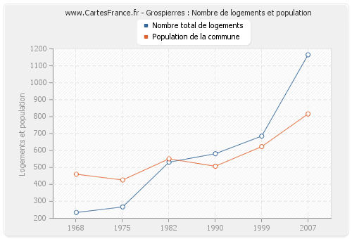 Grospierres : Nombre de logements et population