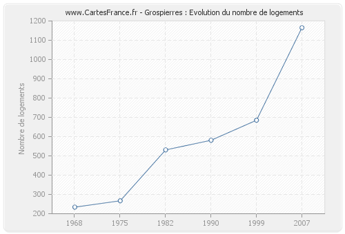 Grospierres : Evolution du nombre de logements