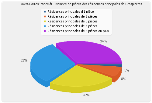 Nombre de pièces des résidences principales de Grospierres