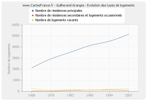 Guilherand-Granges : Evolution des types de logements