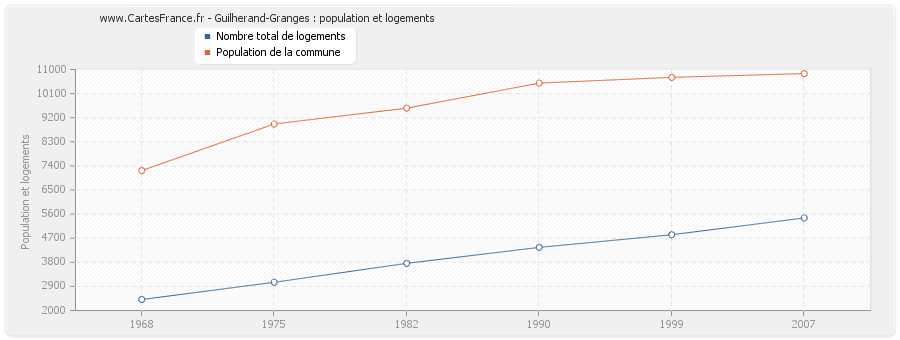 Guilherand-Granges : population et logements