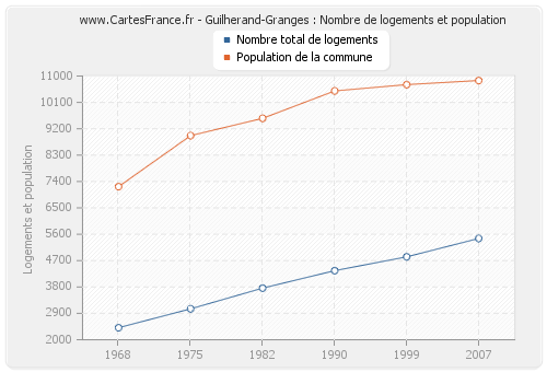 Guilherand-Granges : Nombre de logements et population