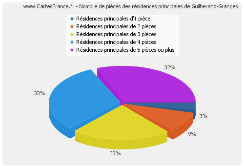 Nombre de pièces des résidences principales de Guilherand-Granges