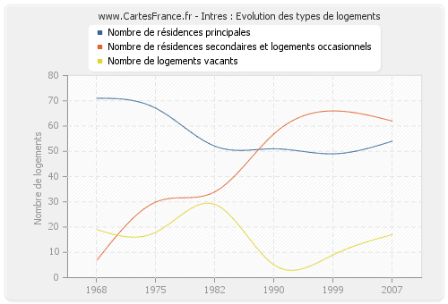 Intres : Evolution des types de logements