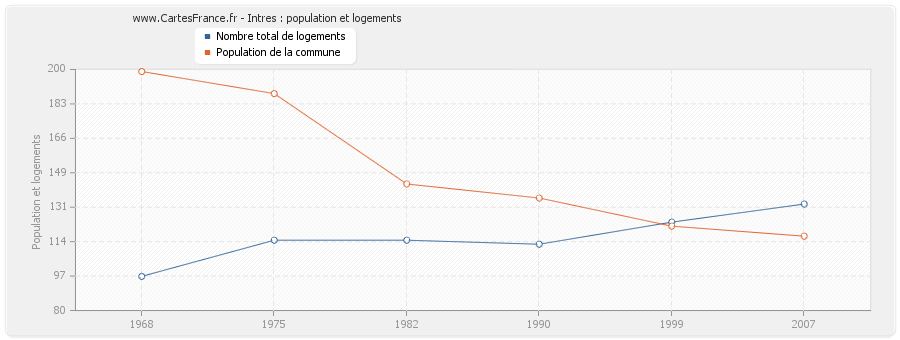 Intres : population et logements