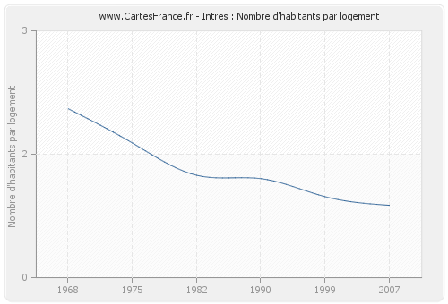 Intres : Nombre d'habitants par logement