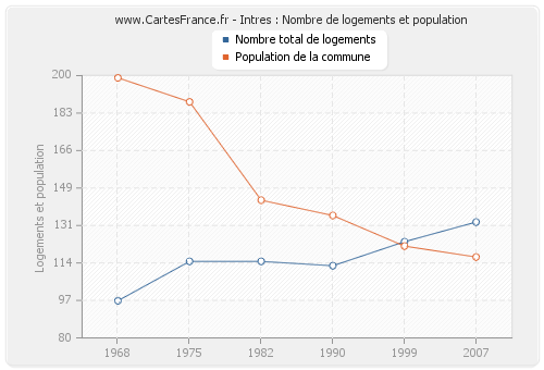 Intres : Nombre de logements et population