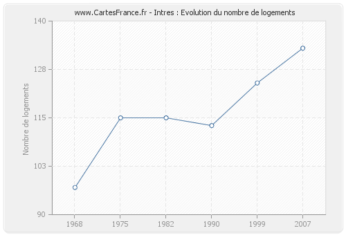 Intres : Evolution du nombre de logements