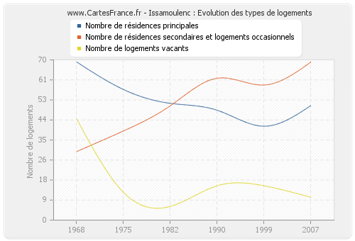 Issamoulenc : Evolution des types de logements