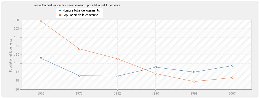 Issamoulenc : population et logements