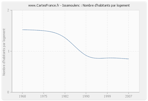 Issamoulenc : Nombre d'habitants par logement