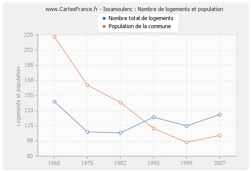 Issamoulenc : Nombre de logements et population