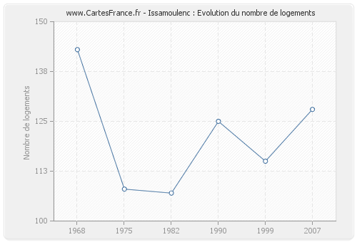 Issamoulenc : Evolution du nombre de logements