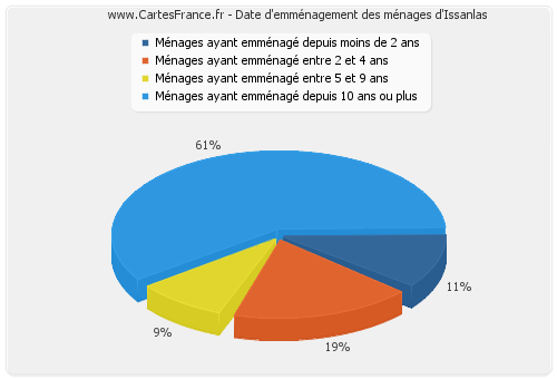 Date d'emménagement des ménages d'Issanlas