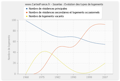 Issanlas : Evolution des types de logements