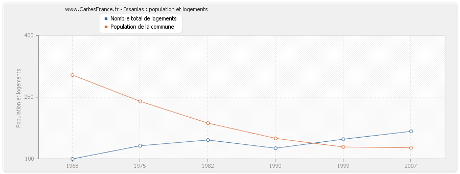 Issanlas : population et logements