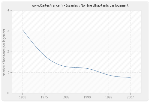 Issanlas : Nombre d'habitants par logement